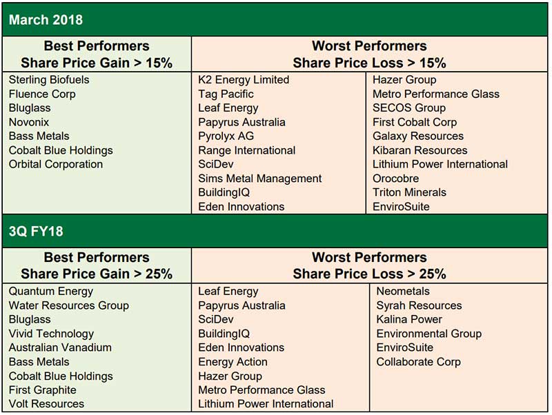 Best and worst performing ASX CleanTech stocks for the March quarter. Source: auscleantech.com.au