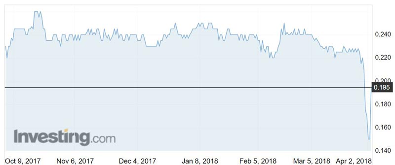 FND shares since the takeover battle began in October last year. 