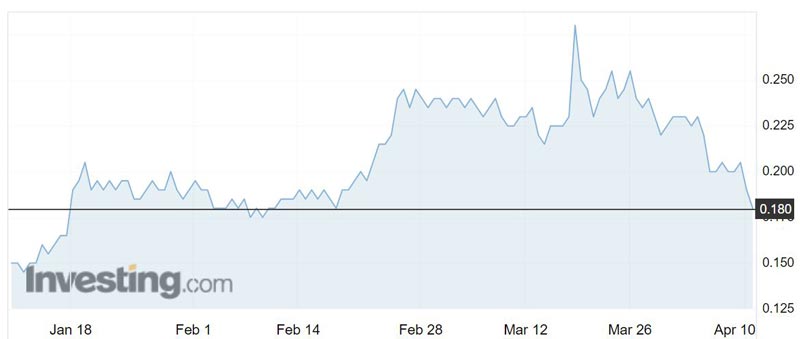 IRC shares over the past three months.