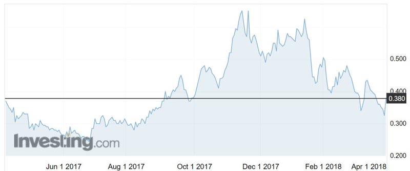 LPI shares over the past year.