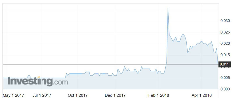 NCR shares over the past year.