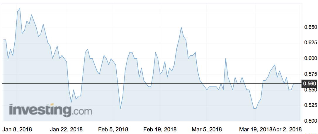 Family Zone (FZO) shares over the past 3 months.