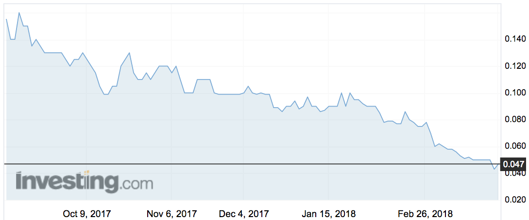 CropLogic (CLI) share price movements since IPO