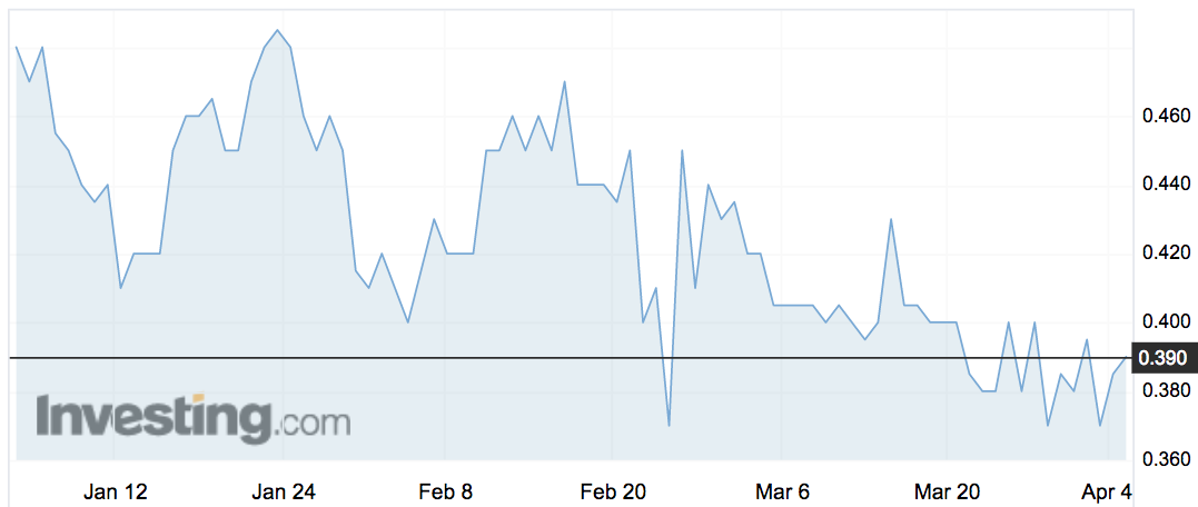 Abundant (ABT) share price movements over the past 3 months.