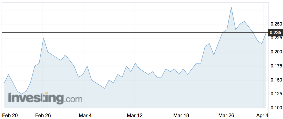 JAT Energy (JAT) share price movements over the past three months.