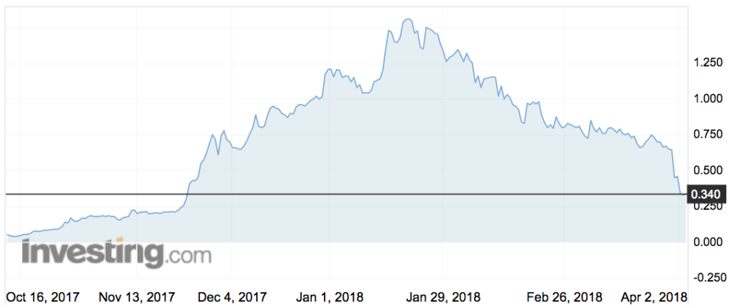 MyFiziq (MYQ) share price movements in the past six months.