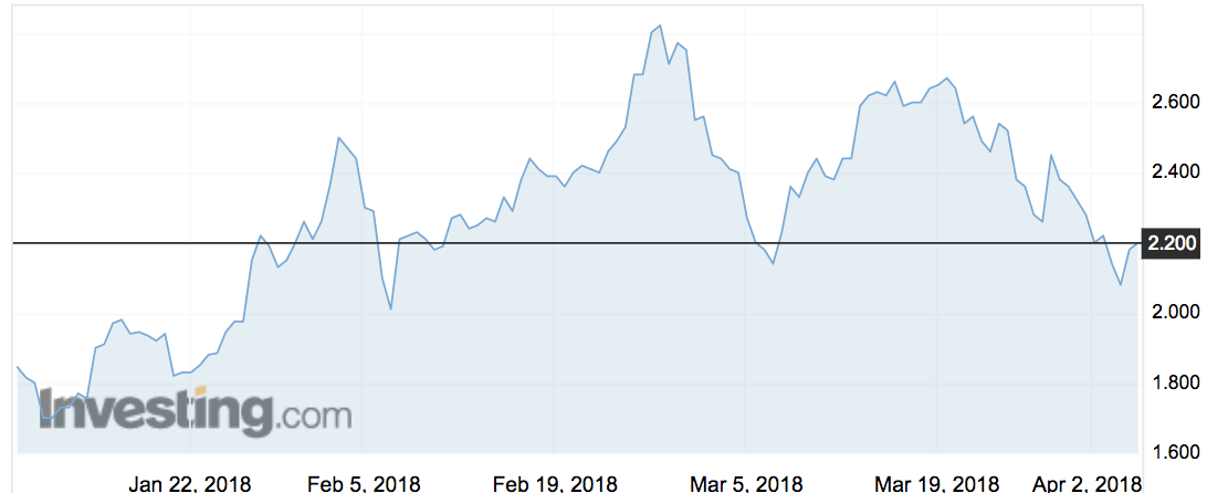 Wattle Health (WHA) share price movements over the past month.