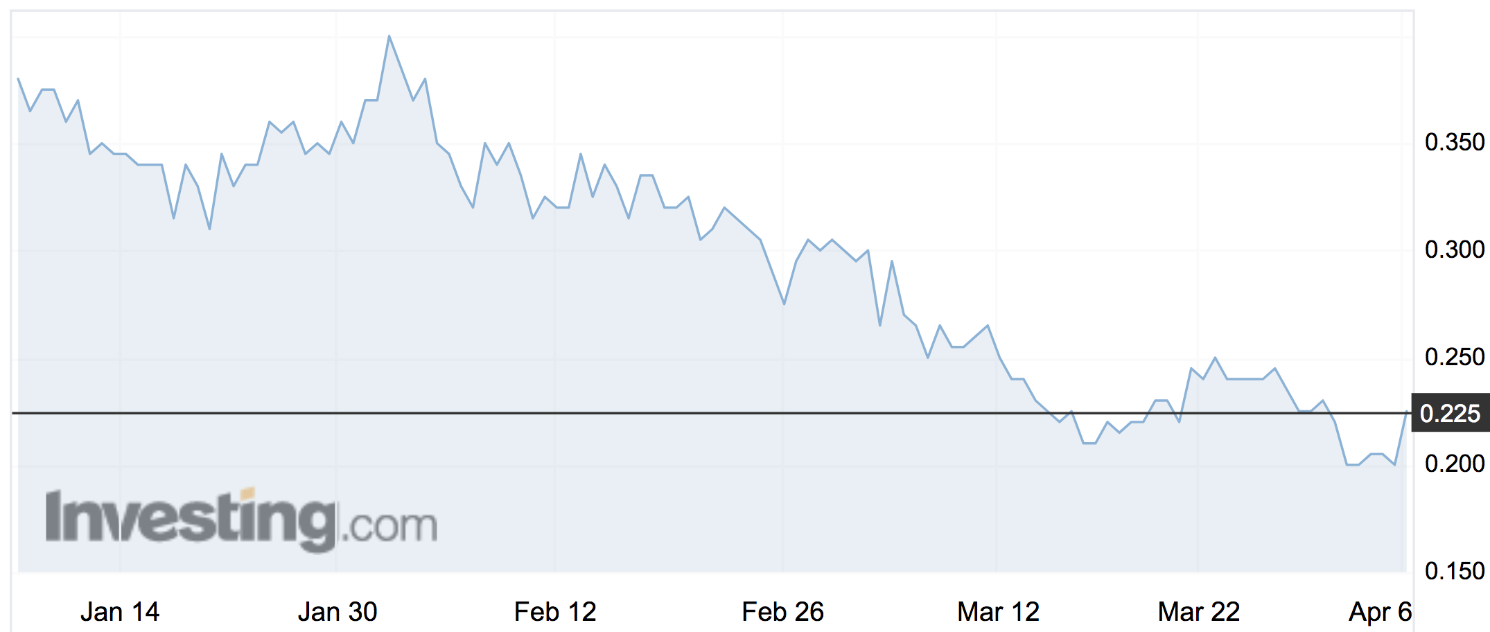 Novatti (NOV) shares over the past three months.