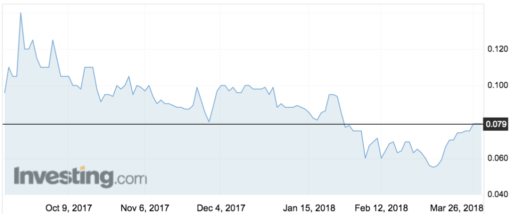 Aquabotix (UUV) shares over the past six months.