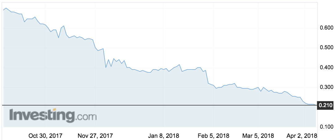 Godfreys (GFY) share price movements over the past six months