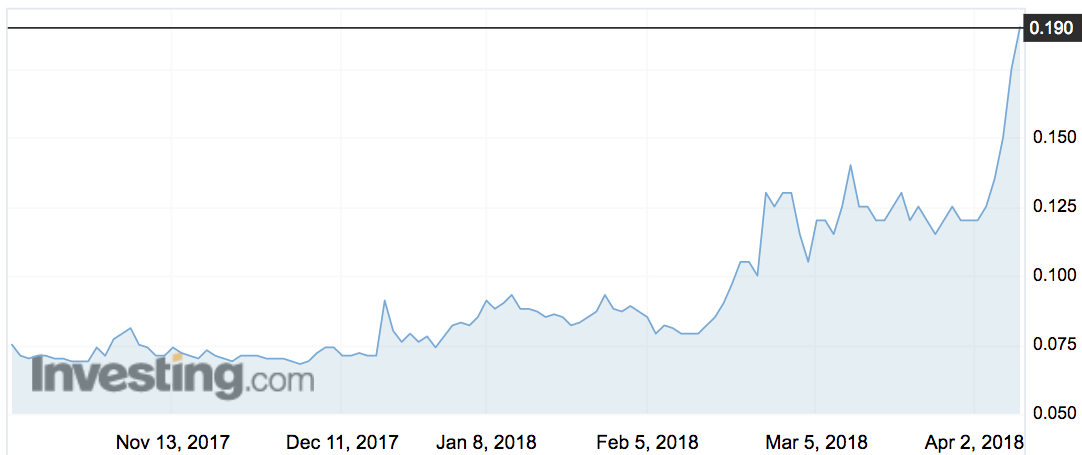 ResApp (RAP) shares over the past six months.