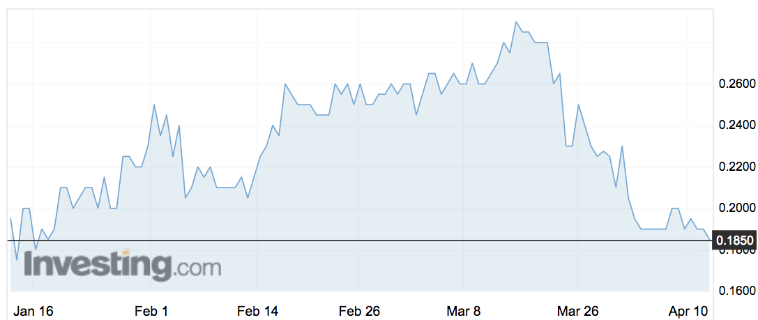 DroneShield (DRO) shares over the past three months.