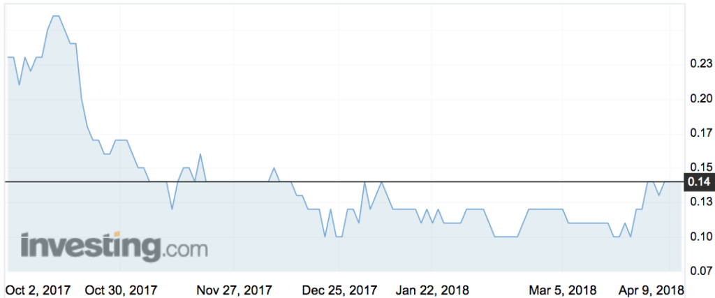 Pursuit Minerals (PUR) shares over the past six months.