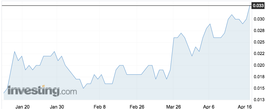 BidEnergy (BID) shares over the past three months.