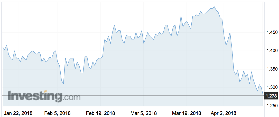 Ridley (RIC) shares over the past three months.