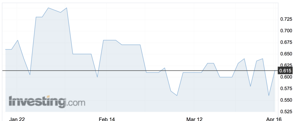 Water Resources Group (WRG) shares over the past three months.