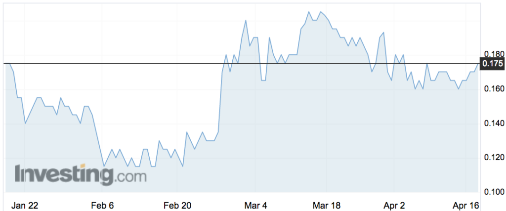 First Graphene (FGR) shares over the past three months.