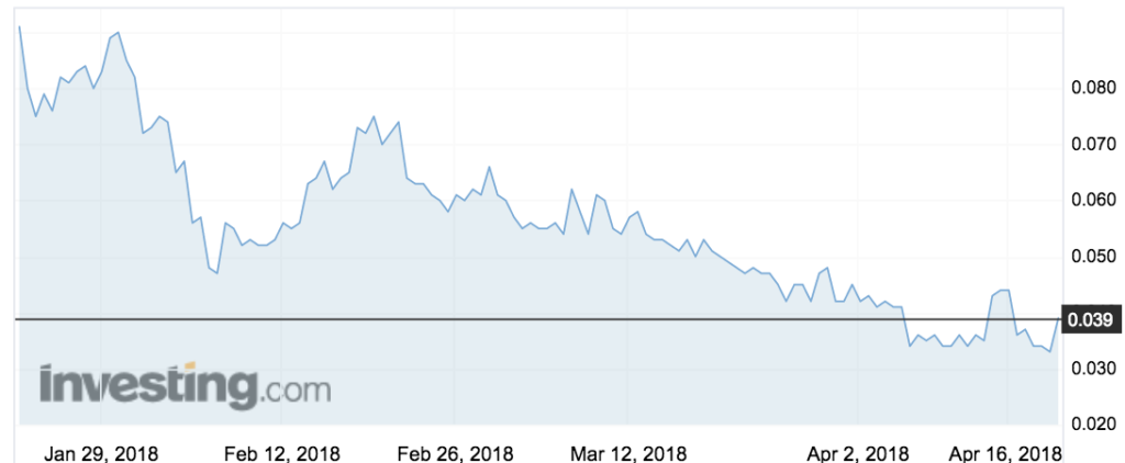 Fatfish Internet Group (FFG) shares over the past three months.