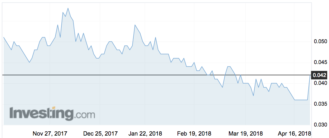 Alcidion (ALC) shares over the past six months.