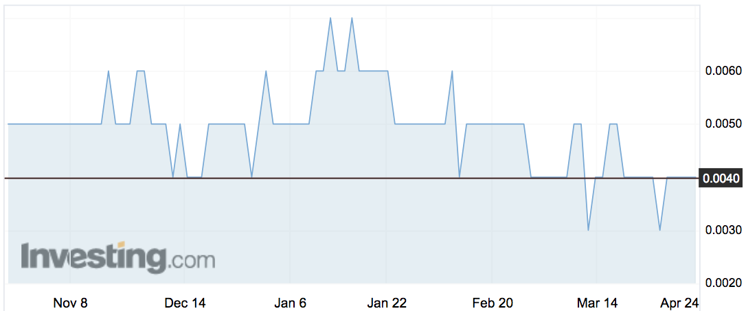 333D (T3D) shares over the past six months.