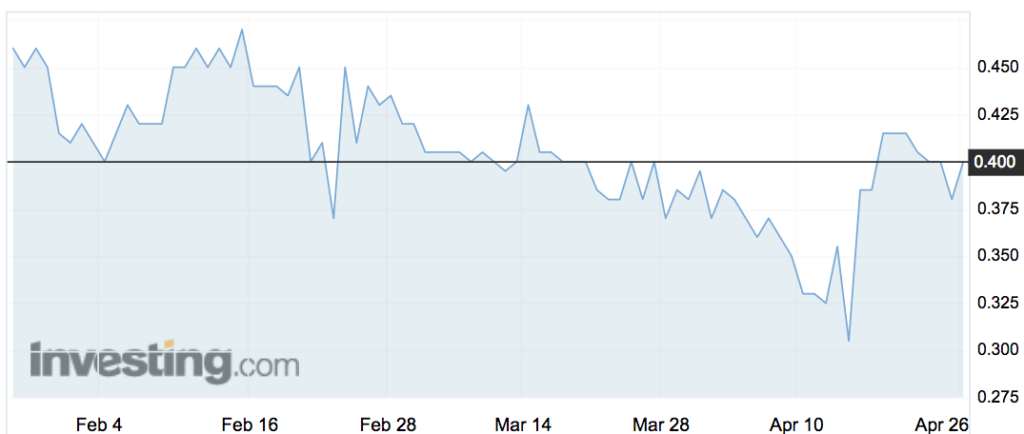 Abundant (ABT) shares over the past three months.
