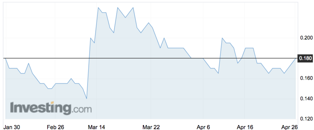 Smartpay (SMP) shares over the past three months.