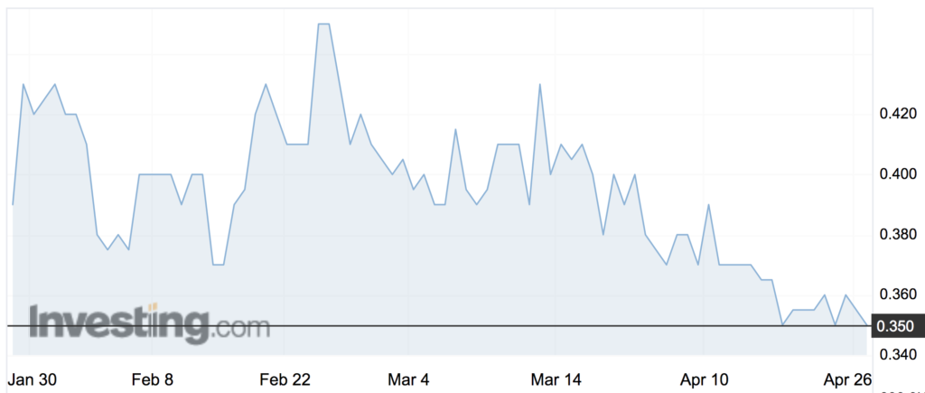 Micro-X (MX1) shares over the past three months.