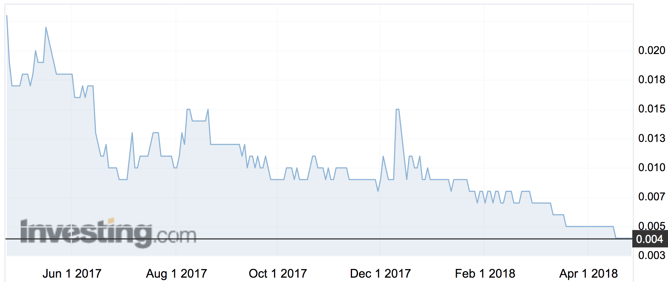 IOT Group (IOT) share price movements over the past year.
