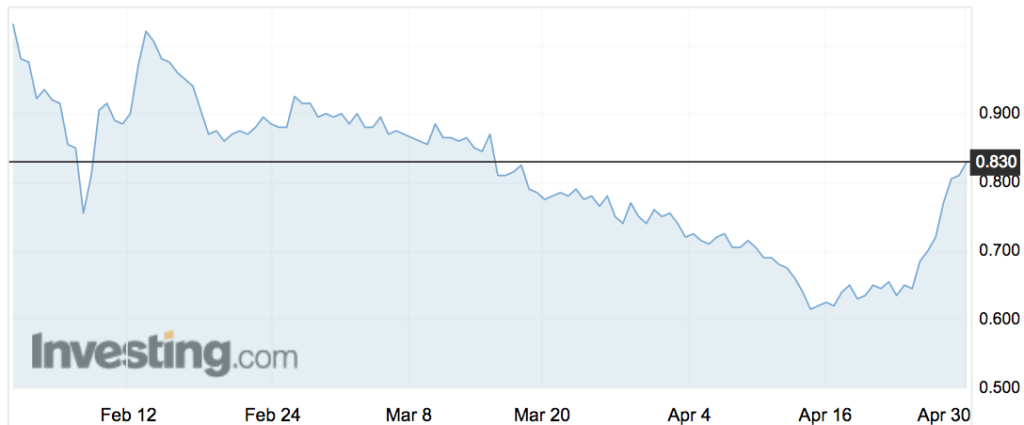 Creso (CPH) shares over the past three months.