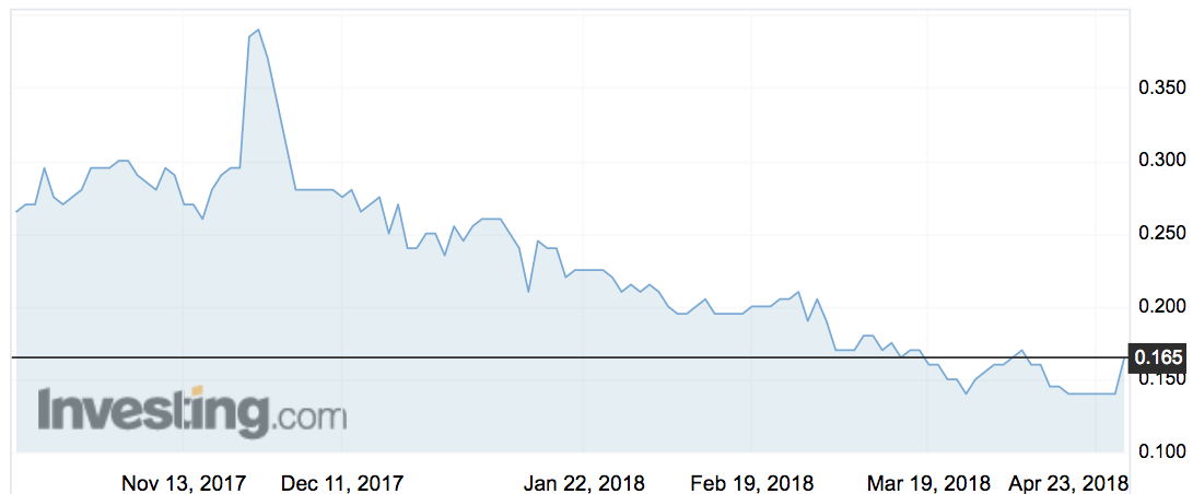 Broo (BEE) share price movements in the past six months.