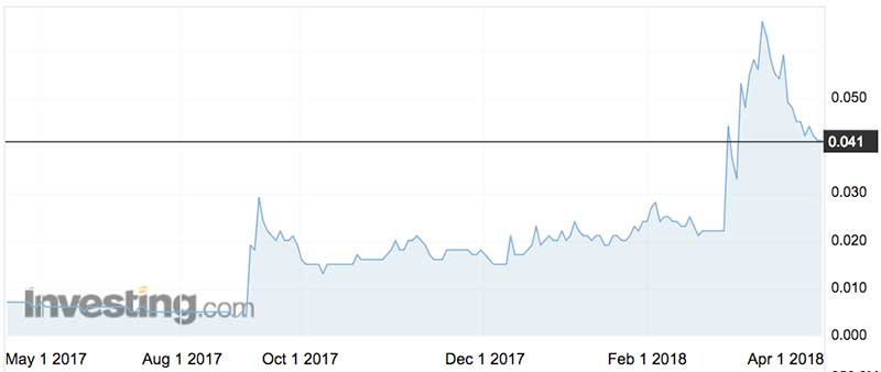Patrys shares (ASX:PAB) over the past year.