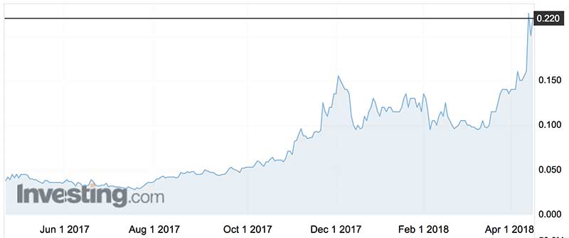 Celsius Resources shares (ASX:CLA) over the past year.