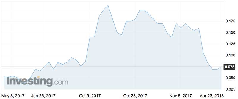iCandy shares (ASX:ICI) over the past year.