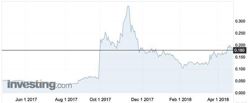 De Grey Mining shares (ASX:DEG) over the past year.