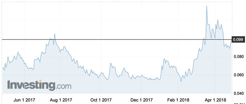 Nuheara's shares (ASX:NUH) over the past year. 