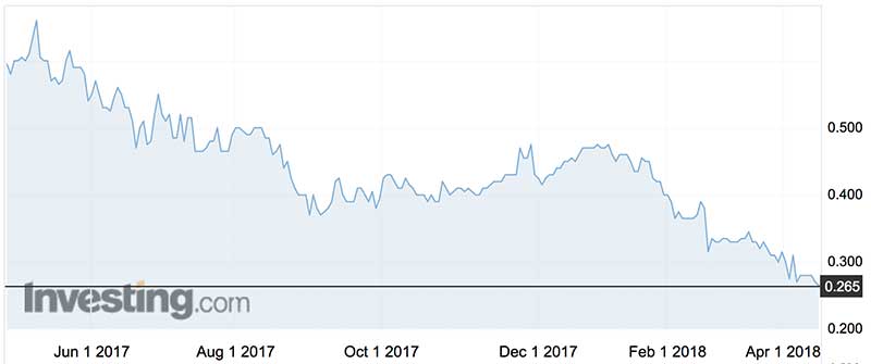 ITL Health Group shares (ASX:ITD) over the past year. 