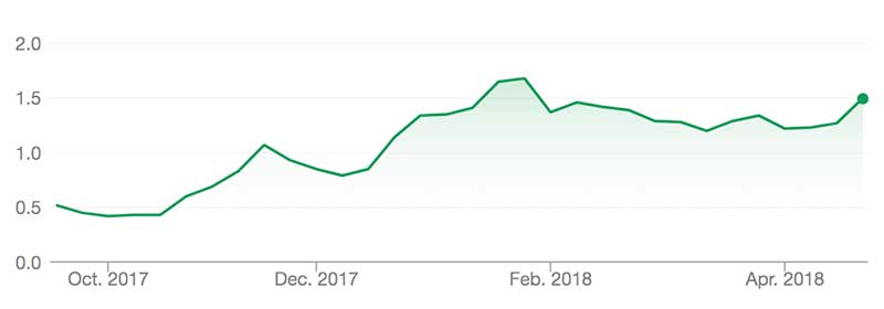 Titomic's shares (ASX:TTT) have risen steadily since listing last year. Source: Google Finance