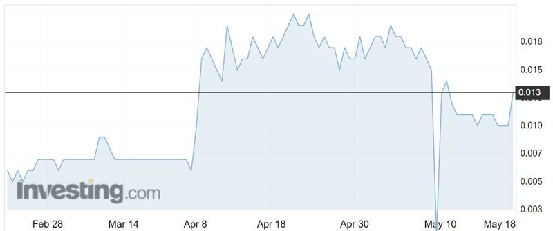 Ausmon Resources (ASX:AOA) shares over the past three months. 