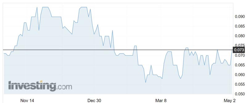 ENR shares over the past six months.