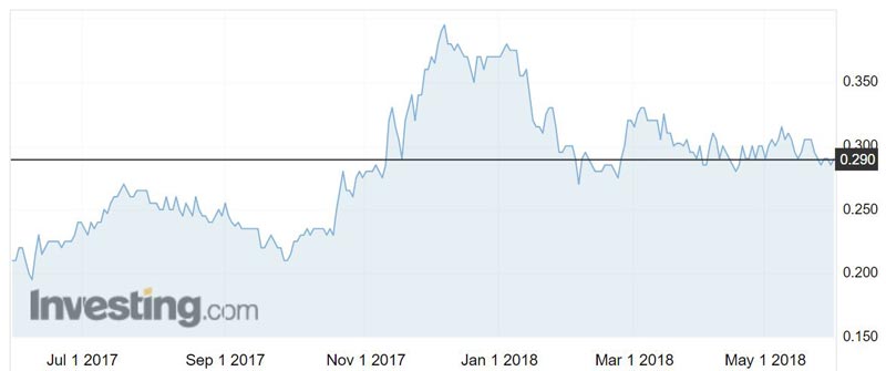 Genex Power (ASX:GNX) shares over the past year.