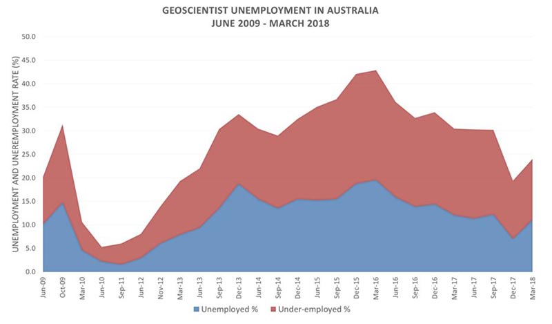 Geoscientist employment and under-employment in Australia June 2009 – March 2018. Chart: AIG