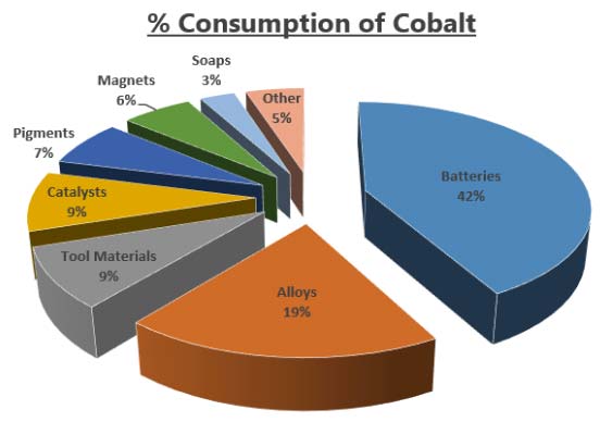 How cobalt is consumed. Graphic: Hylea Metals