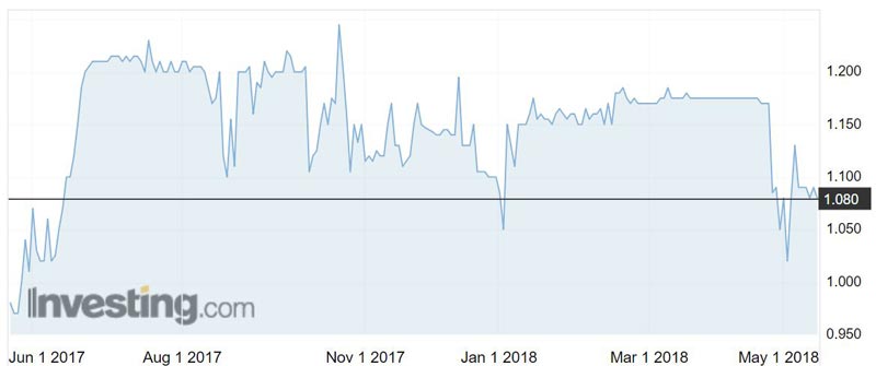 Intrepid Mines (ASX:IAU) shares over the past year.