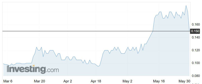 Kogi Iron (ASX:KFE) shares over the past three months.