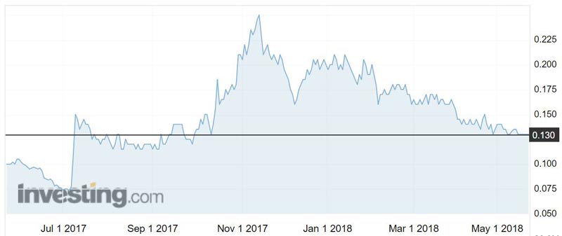 Lithium Australia (ASX:LIT) shares over the past year.