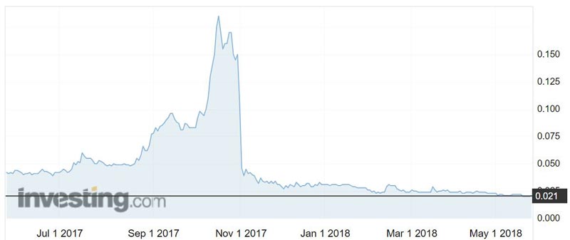 Mustang Resources (ASX:MUS) shares over the past year.