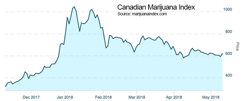 Canada's index of marijuana stocks over the past six months. Source: marijuanaindex.com