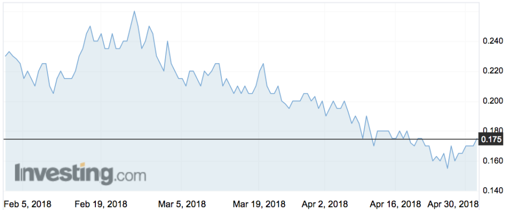 Beston (BFC) shares over the past three months.
