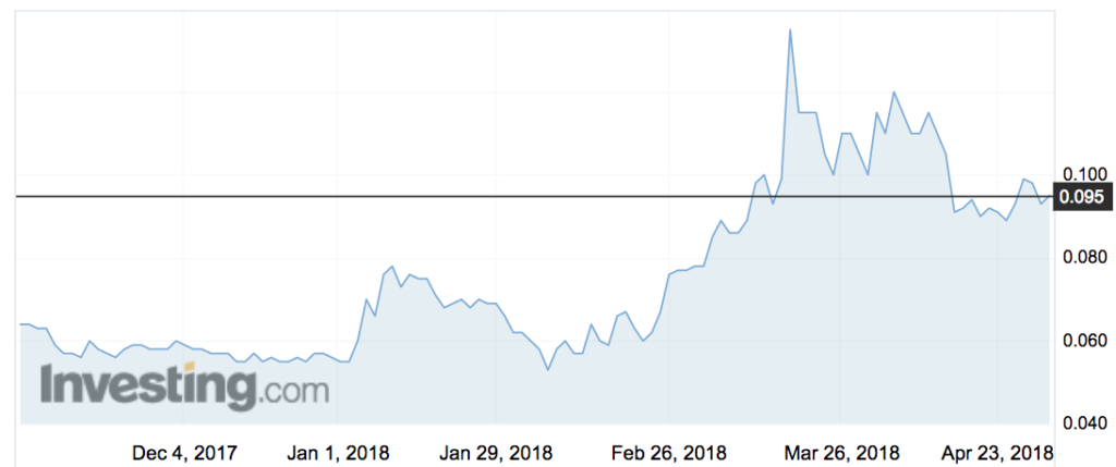 Nuheara (NUH) shares over the past six months.