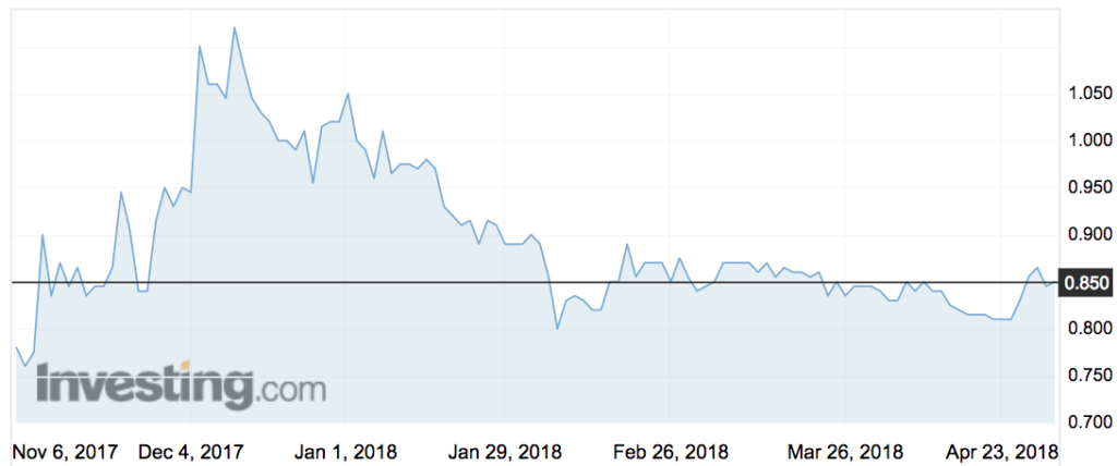 Berkeley Energia (BKY) shares over the past six months.